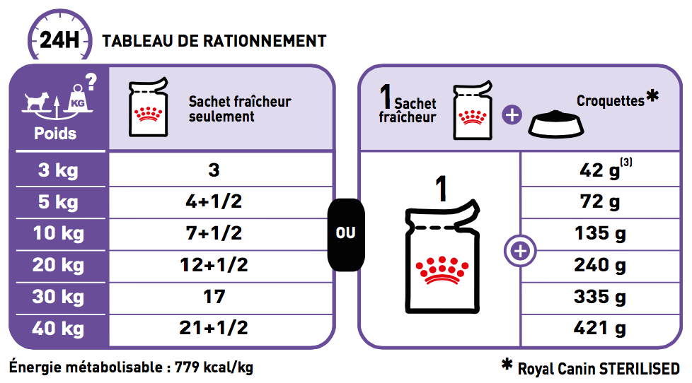 Ration quotidiennes recommandées